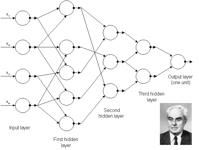 GMDH-network