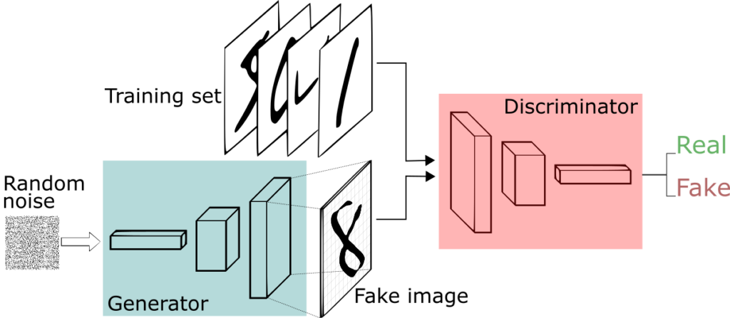 Generative Adversarial Network