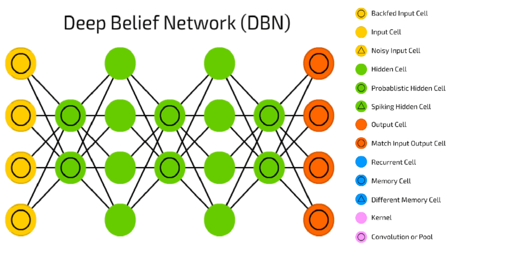 Deep Belief Network