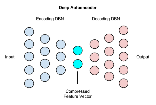 Deep Auto-Encoder