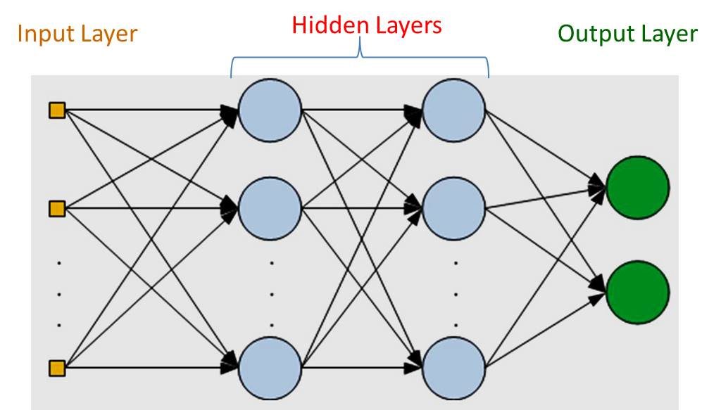 Multilayer Perceptrons (MLP)