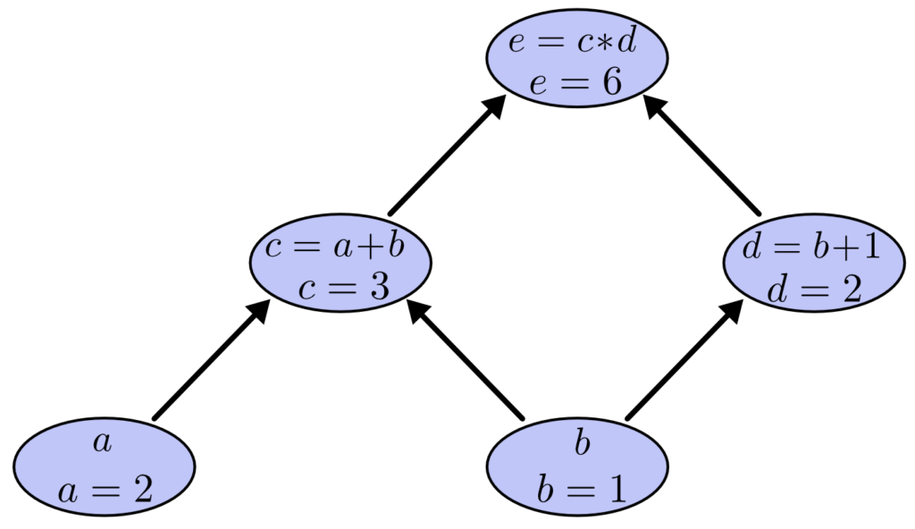 tree-eval