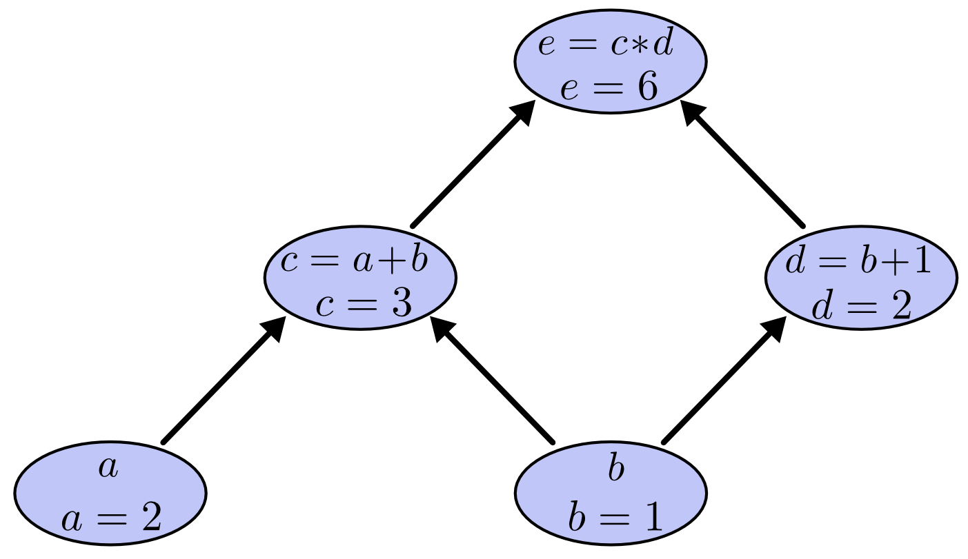 Capítulo 14 Algoritmo Backpropagation Parte 1 Grafos Computacionais
