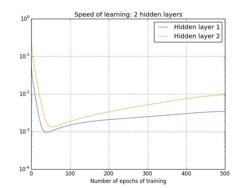 training_speed_2_layers