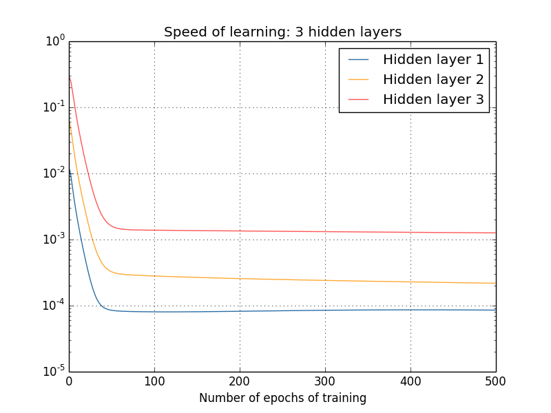 training_speed_3_layers