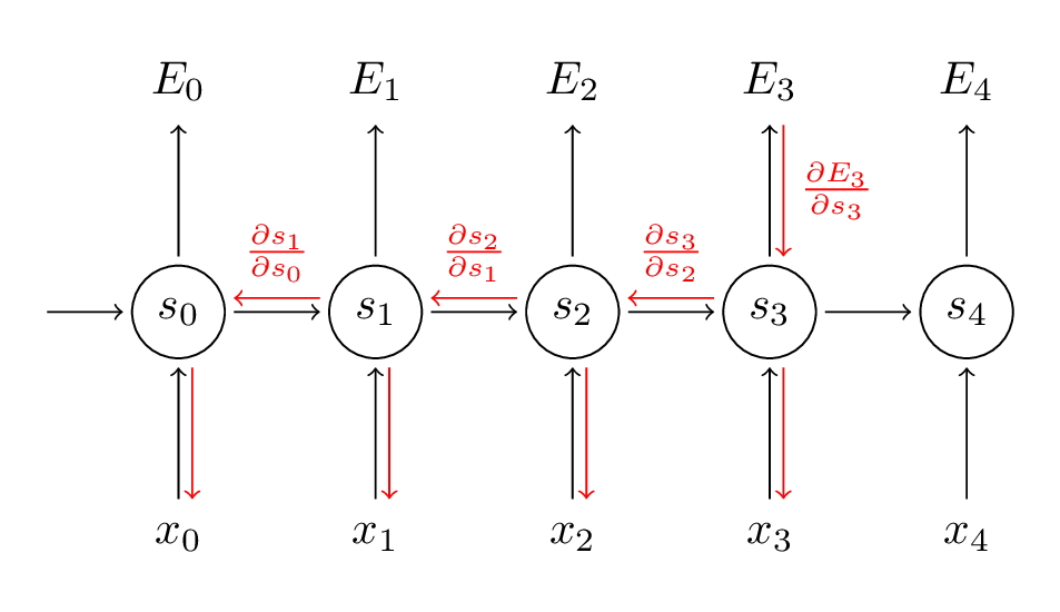 rnn-bptt-with-gradients