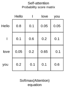 self-attention-probability-score-matrix